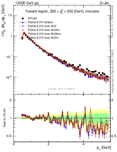 Plot of ch.pt in 13000 GeV pp collisions