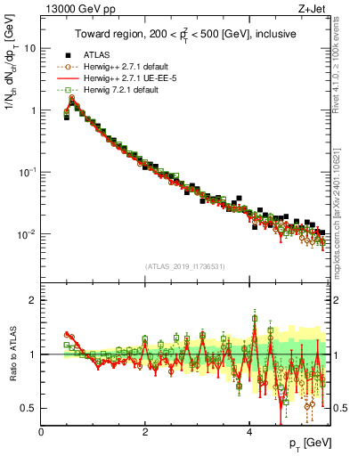 Plot of ch.pt in 13000 GeV pp collisions