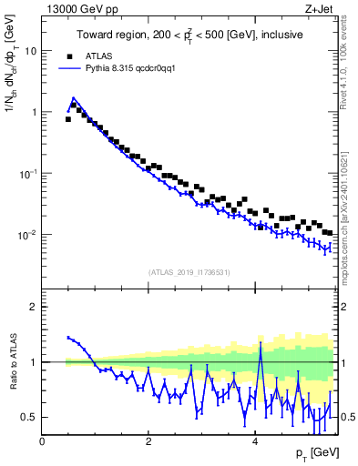 Plot of ch.pt in 13000 GeV pp collisions