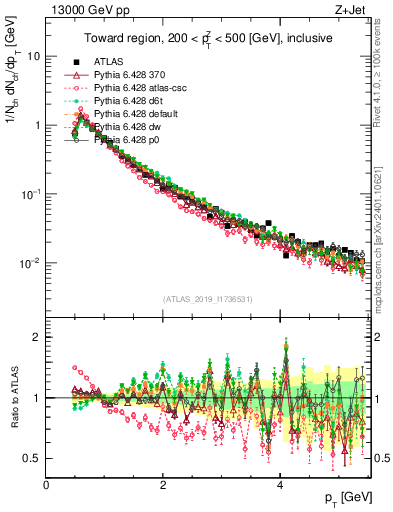Plot of ch.pt in 13000 GeV pp collisions