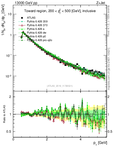 Plot of ch.pt in 13000 GeV pp collisions