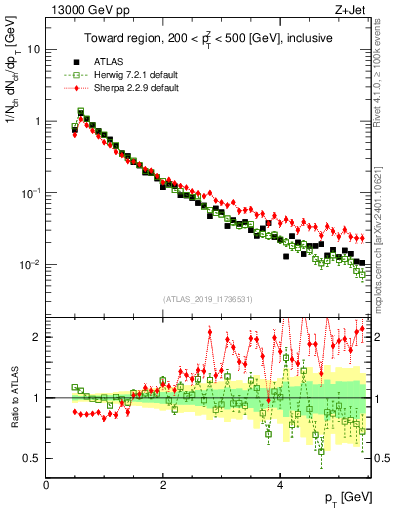 Plot of ch.pt in 13000 GeV pp collisions