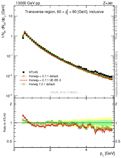Plot of ch.pt in 13000 GeV pp collisions
