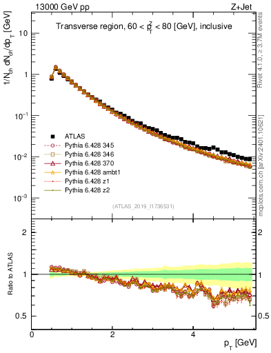Plot of ch.pt in 13000 GeV pp collisions