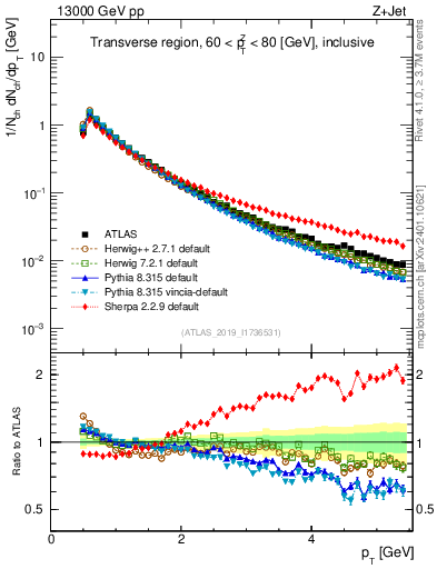 Plot of ch.pt in 13000 GeV pp collisions