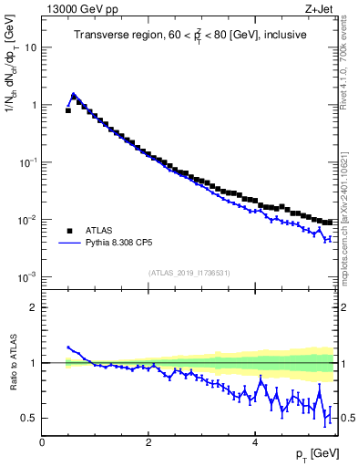 Plot of ch.pt in 13000 GeV pp collisions