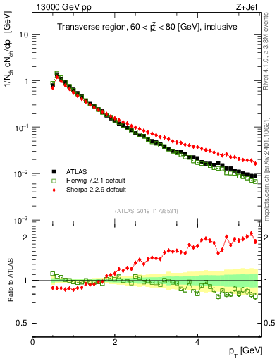 Plot of ch.pt in 13000 GeV pp collisions