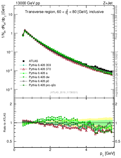 Plot of ch.pt in 13000 GeV pp collisions