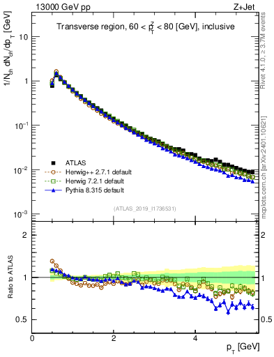 Plot of ch.pt in 13000 GeV pp collisions