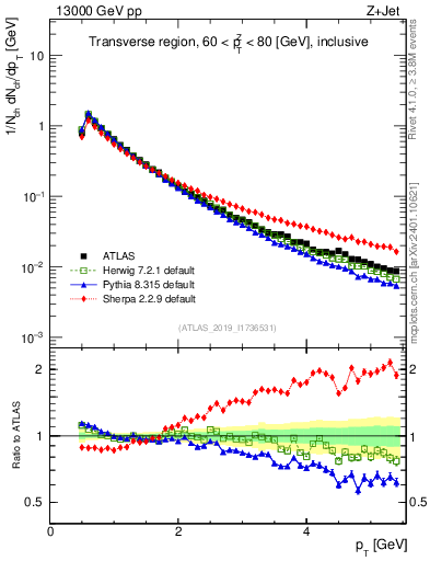 Plot of ch.pt in 13000 GeV pp collisions