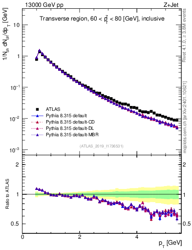 Plot of ch.pt in 13000 GeV pp collisions