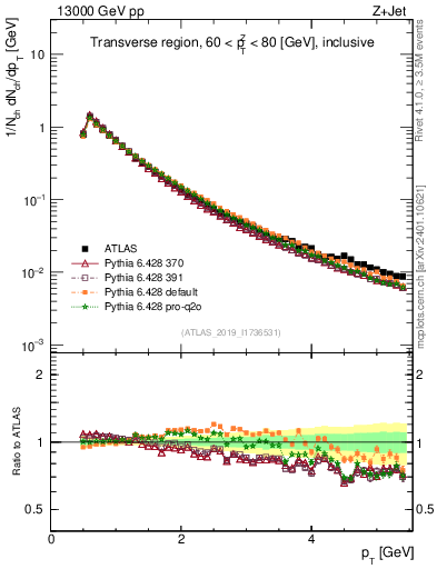 Plot of ch.pt in 13000 GeV pp collisions