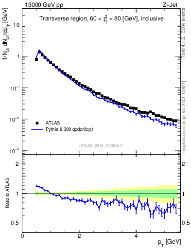 Plot of ch.pt in 13000 GeV pp collisions