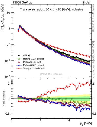 Plot of ch.pt in 13000 GeV pp collisions