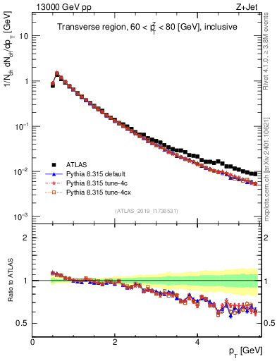 Plot of ch.pt in 13000 GeV pp collisions