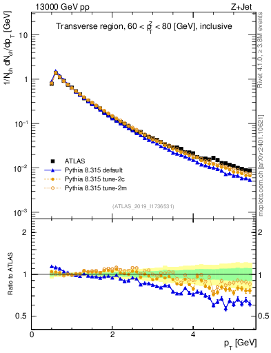 Plot of ch.pt in 13000 GeV pp collisions
