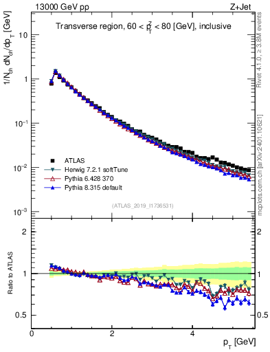 Plot of ch.pt in 13000 GeV pp collisions