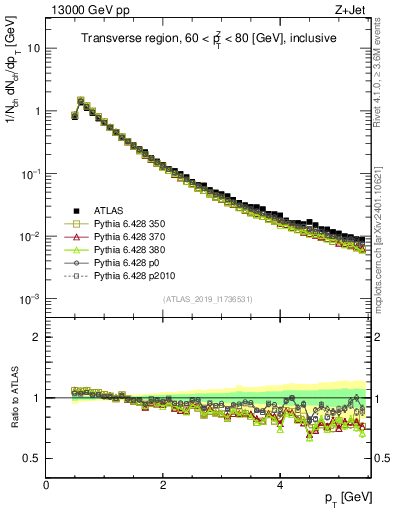 Plot of ch.pt in 13000 GeV pp collisions