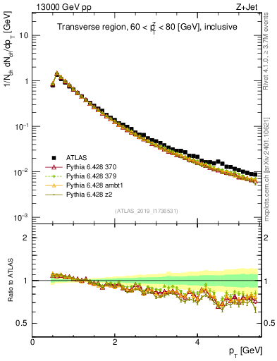 Plot of ch.pt in 13000 GeV pp collisions