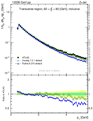 Plot of ch.pt in 13000 GeV pp collisions