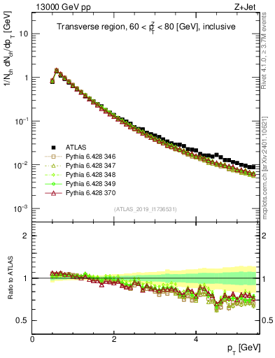 Plot of ch.pt in 13000 GeV pp collisions