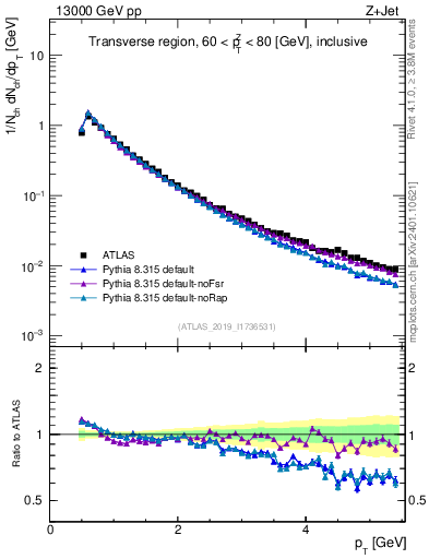 Plot of ch.pt in 13000 GeV pp collisions