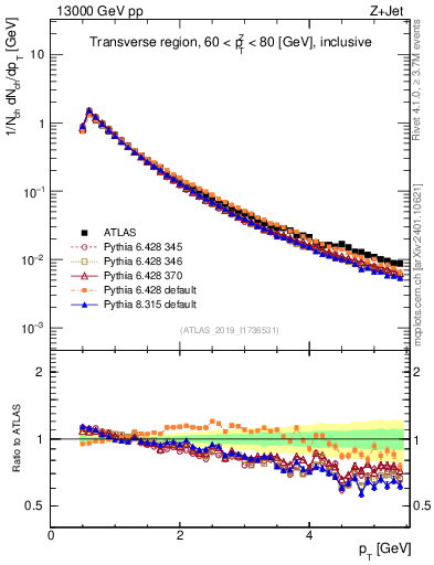 Plot of ch.pt in 13000 GeV pp collisions