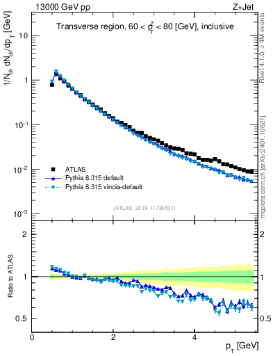 Plot of ch.pt in 13000 GeV pp collisions