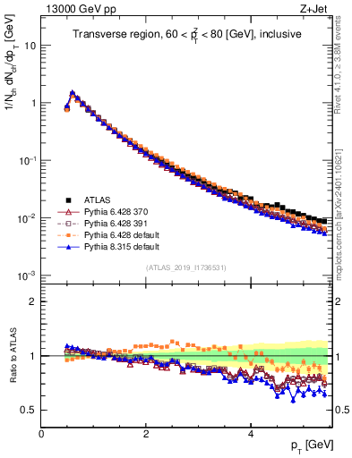 Plot of ch.pt in 13000 GeV pp collisions