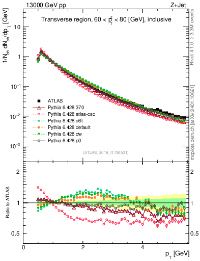 Plot of ch.pt in 13000 GeV pp collisions