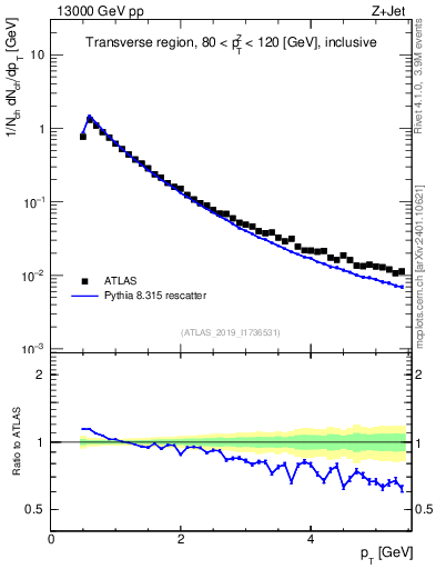 Plot of ch.pt in 13000 GeV pp collisions
