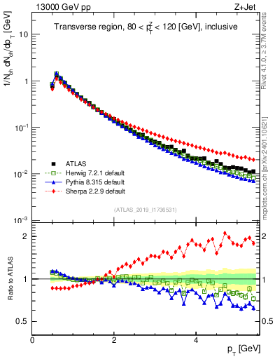 Plot of ch.pt in 13000 GeV pp collisions