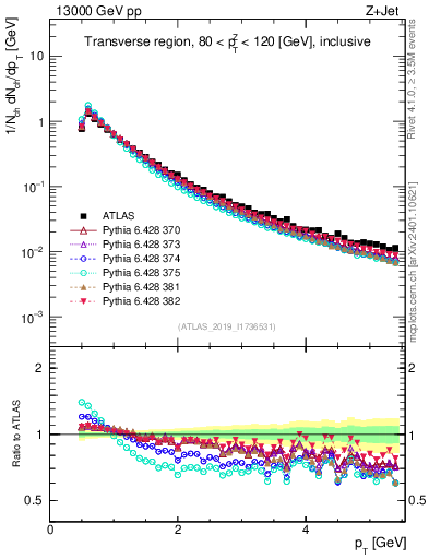 Plot of ch.pt in 13000 GeV pp collisions