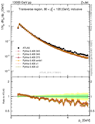 Plot of ch.pt in 13000 GeV pp collisions