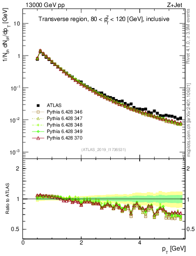 Plot of ch.pt in 13000 GeV pp collisions