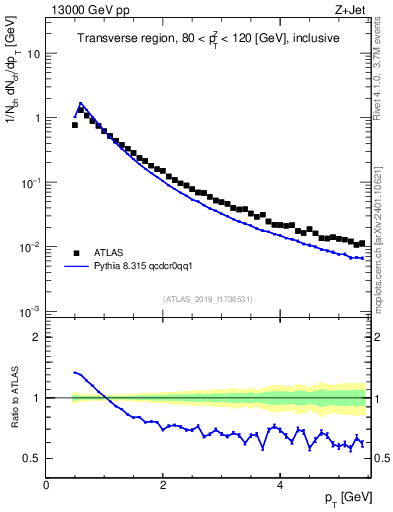 Plot of ch.pt in 13000 GeV pp collisions