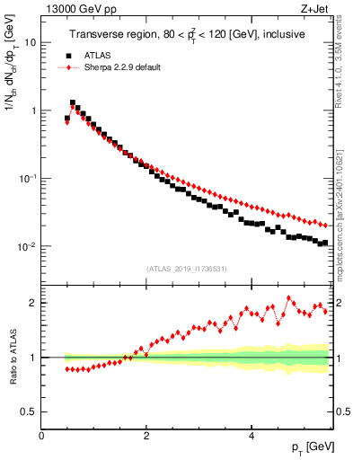 Plot of ch.pt in 13000 GeV pp collisions