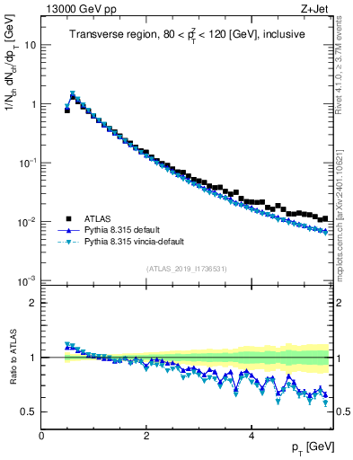 Plot of ch.pt in 13000 GeV pp collisions