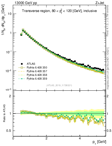Plot of ch.pt in 13000 GeV pp collisions