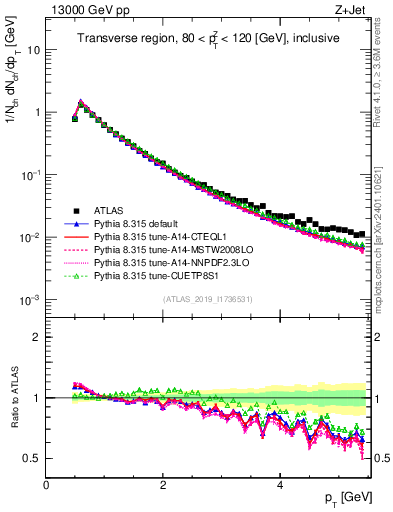 Plot of ch.pt in 13000 GeV pp collisions