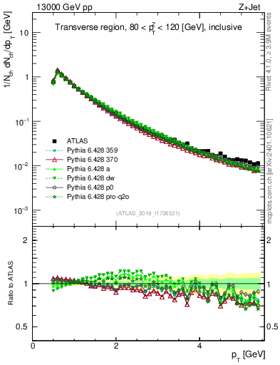 Plot of ch.pt in 13000 GeV pp collisions