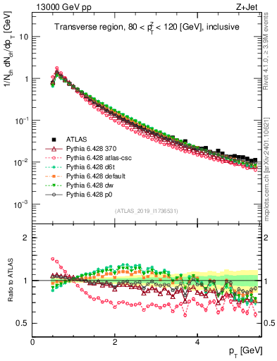 Plot of ch.pt in 13000 GeV pp collisions