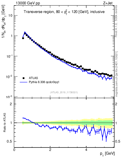 Plot of ch.pt in 13000 GeV pp collisions