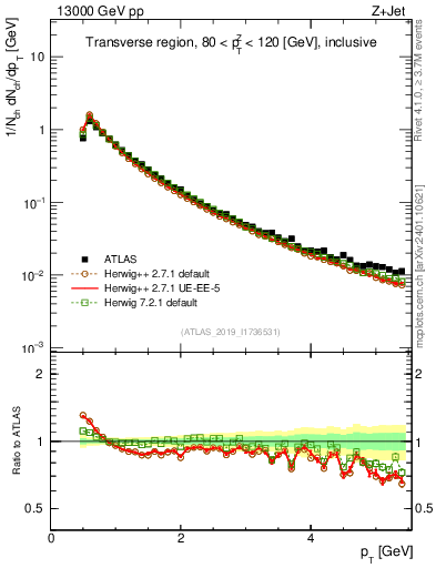 Plot of ch.pt in 13000 GeV pp collisions