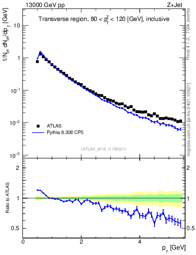 Plot of ch.pt in 13000 GeV pp collisions
