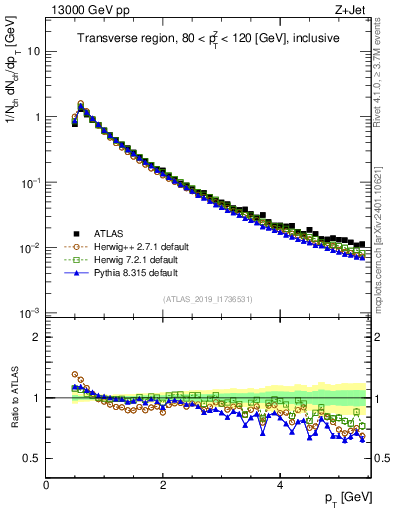 Plot of ch.pt in 13000 GeV pp collisions