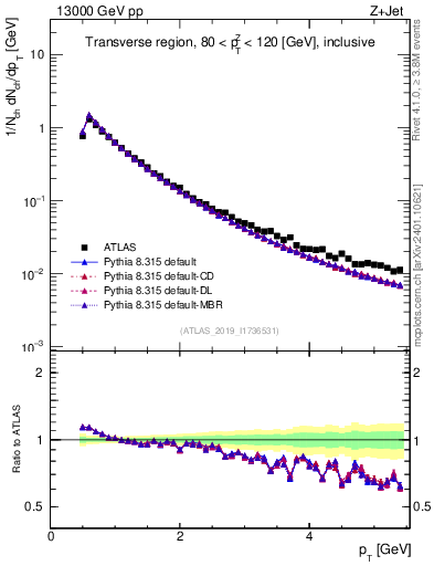 Plot of ch.pt in 13000 GeV pp collisions