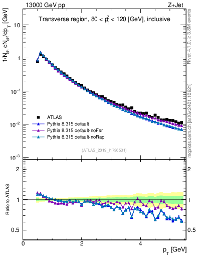 Plot of ch.pt in 13000 GeV pp collisions