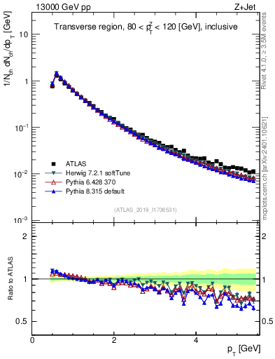 Plot of ch.pt in 13000 GeV pp collisions