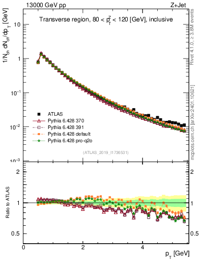 Plot of ch.pt in 13000 GeV pp collisions